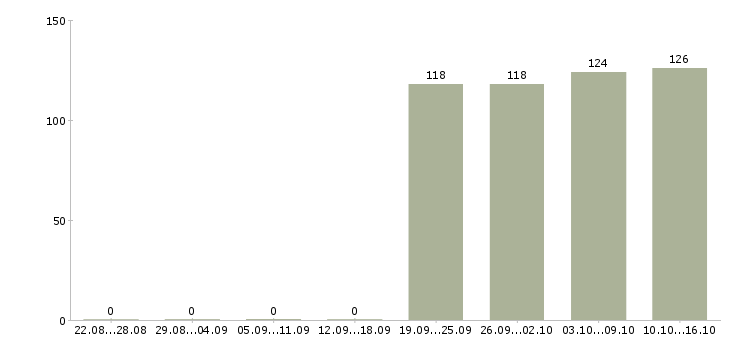 Работа секретарь руководителя компании Чувашия - Число вакансий Чувашия по специальности секретарь руководителя компании за 2 месяца