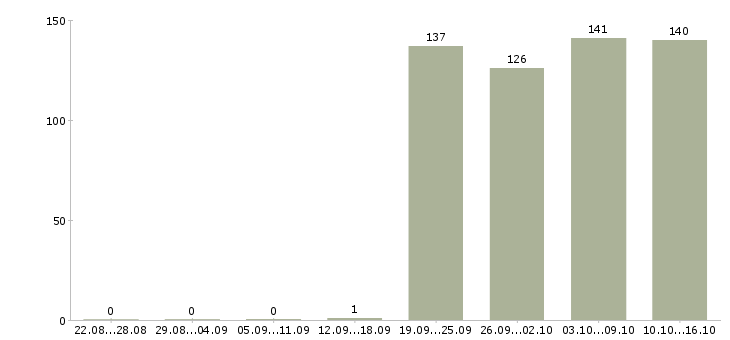 Работа менеджер консультант Якутия - Число вакансий Якутия по специальности менеджер консультант за 2 месяца