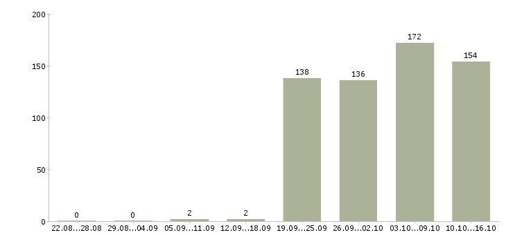 Работа охрана безопасность Якутия - Число вакансий Якутия по специальности охрана безопасность за 2 месяца