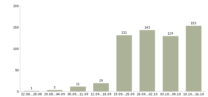 Работа операторы в Архангельске - Число вакансий в Архангельске по специальности операторы за 2 месяца