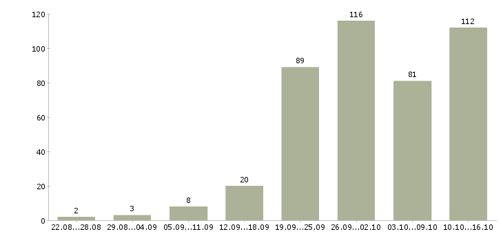 Работа менеджер по работе с клиентом в Владимире - Число вакансий в Владимире по специальности менеджер по работе с клиентом за 2 месяца