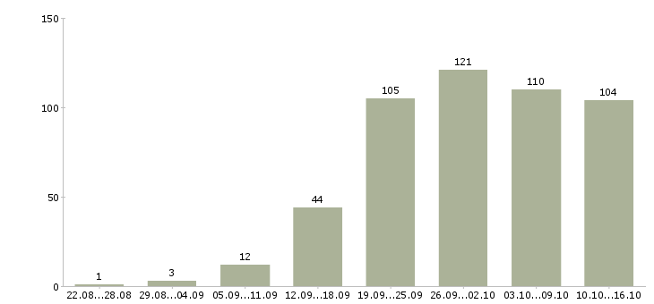 Работа интернет менеджер в Волгограде - Число вакансий в Волгограде по специальности интернет менеджер за 2 месяца