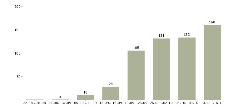 Работа комплектовщица в Воронеже - Число вакансий в Воронеже по специальности комплектовщица за 2 месяца
