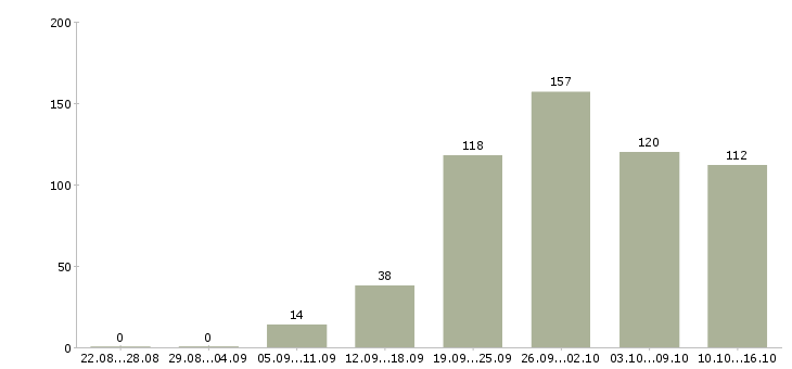 Работа менеджер карьерный рост в Воронеже - Число вакансий в Воронеже по специальности менеджер карьерный рост за 2 месяца