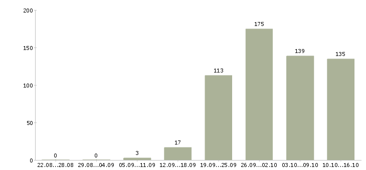 Работа производство в Домодедово - Число вакансий в Домодедово по специальности производство за 2 месяца