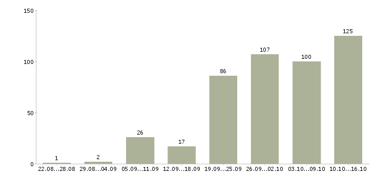 Работа интернет менеджер в Екатеринбурге - Число вакансий в Екатеринбурге по специальности интернет менеджер за 2 месяца