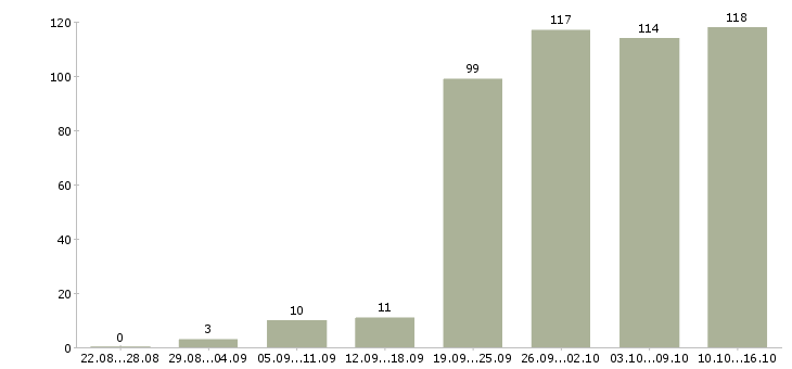 Работа с оформлением документов в Екатеринбурге - Число вакансий в Екатеринбурге по специальности с оформлением документов за 2 месяца