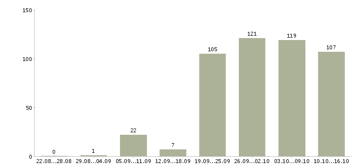 Работа требуются менеджеры в Екатеринбурге - Число вакансий в Екатеринбурге по специальности требуются менеджеры за 2 месяца