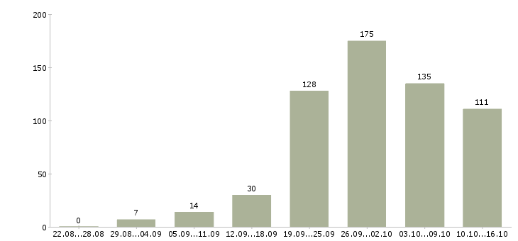 Работа работаем на дому в Иваново - Число вакансий в Иваново по специальности работаем на дому за 2 месяца