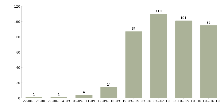 Работа сотрудник в сети в Иркутске - Число вакансий в Иркутске по специальности сотрудник в сети за 2 месяца