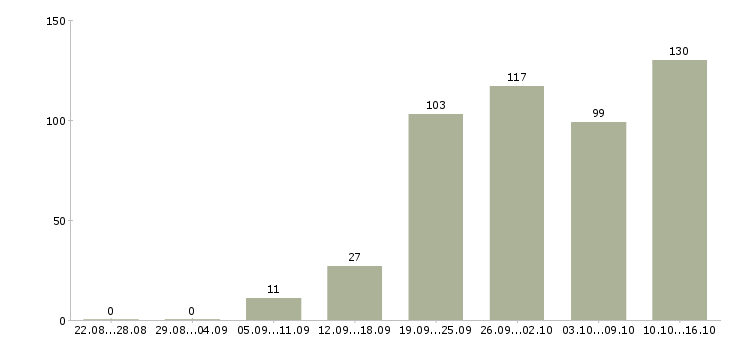 Работа менеджер по ведению клиентов в Казани - Число вакансий в Казани по специальности менеджер по ведению клиентов за 2 месяца