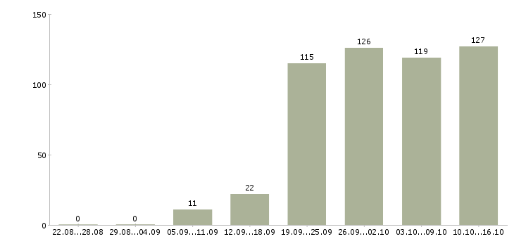 Работа менеджер по продажам с обучением в Казани - Число вакансий в Казани по специальности менеджер по продажам с обучением за 2 месяца