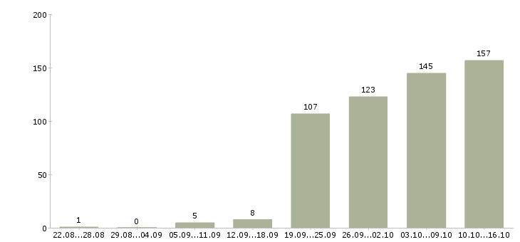Работа руководитель работ в Кирове - Число вакансий в Кирове по специальности руководитель работ за 2 месяца