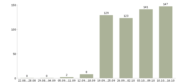 Работа специалист по оформлению в Кирове - Число вакансий в Кирове по специальности специалист по оформлению за 2 месяца