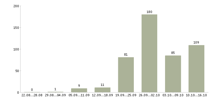 Работа менеджер по продажам на телефон в Краснодаре - Число вакансий в Краснодаре по специальности менеджер по продажам на телефон за 2 месяца