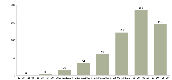 Работа на дому по интернету в Краснодаре - Число вакансий в Краснодаре по специальности на дому по интернету за 2 месяца