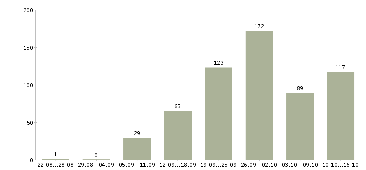 Работа продавец в магазине в Краснодаре - Число вакансий в Краснодаре по специальности продавец в магазине за 2 месяца