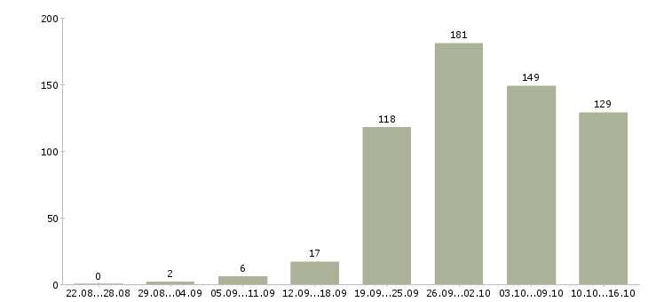 Работа специалист отдела в Краснодаре - Число вакансий в Краснодаре по специальности специалист отдела за 2 месяца