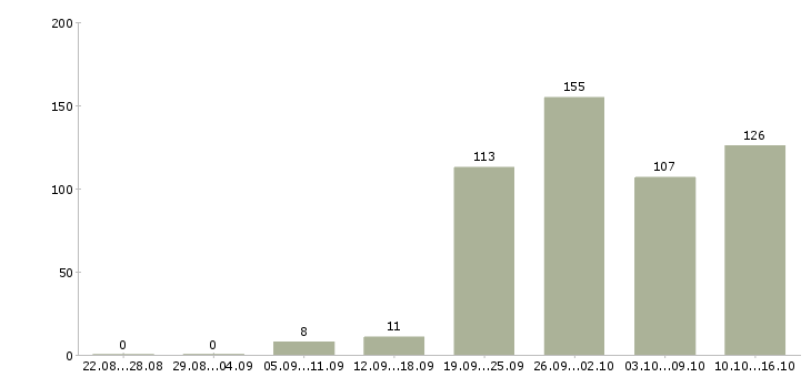 Работа торговый представитель рф в Краснодаре - Число вакансий в Краснодаре по специальности торговый представитель рф за 2 месяца