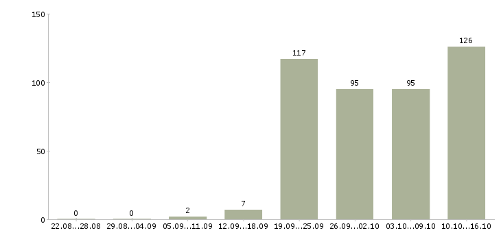 Работа специалист по заработной плате в Красноярске - Число вакансий в Красноярске по специальности специалист по заработной плате за 2 месяца
