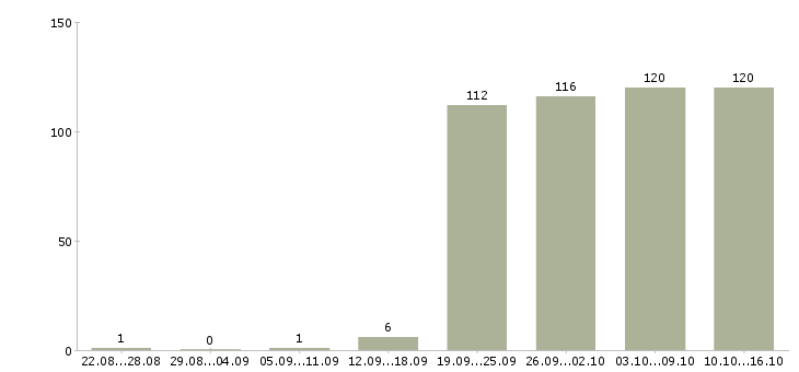 Работа менеджер по оформлению в Кургане - Число вакансий в Кургане по специальности менеджер по оформлению за 2 месяца