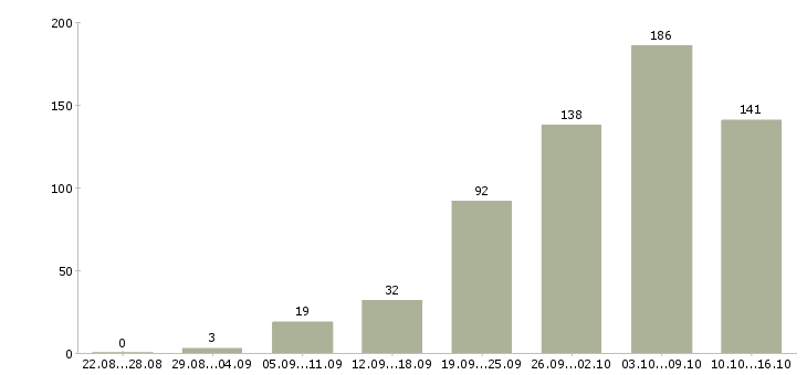 Работа работаем на дому в Липецке - Число вакансий в Липецке по специальности работаем на дому за 2 месяца