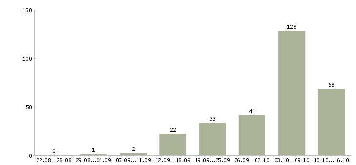 Работа агент по презентации услуг в Москве - Число вакансий в Москве по специальности агент по презентации услуг за 2 месяца