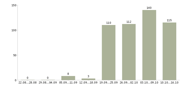Работа директор по производству в Москве - Число вакансий в Москве по специальности директор по производству за 2 месяца