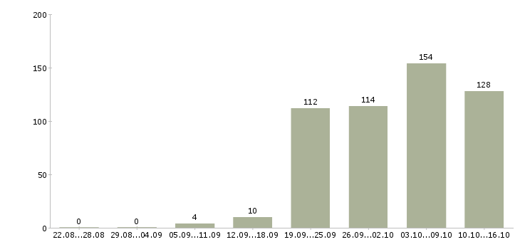 Работа информационная безопасность в Москве - Число вакансий в Москве по специальности информационная безопасность за 2 месяца