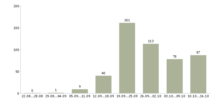 Работа консультант с опытом продавца в Москве - Число вакансий в Москве по специальности консультант с опытом продавца за 2 месяца