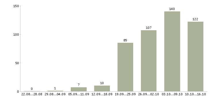 Работа менеджер отдела продаж 1с в Москве - Число вакансий в Москве по специальности менеджер отдела продаж 1с за 2 месяца