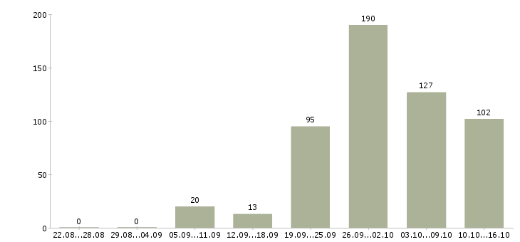 Работа менеджер по работе с гостями в Москве - Число вакансий в Москве по специальности менеджер по работе с гостями за 2 месяца