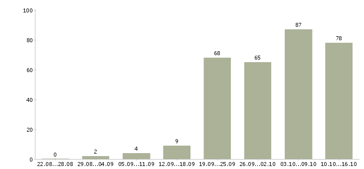 Работа менеджер филиала в Москве - Число вакансий в Москве по специальности менеджер филиала за 2 месяца