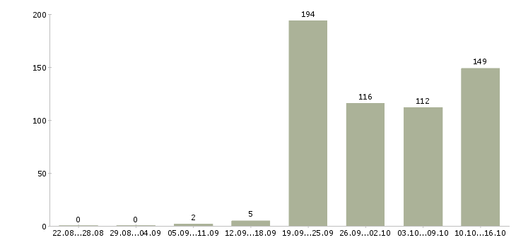 Работа няня в семью в Москве - Число вакансий в Москве по специальности няня в семью за 2 месяца