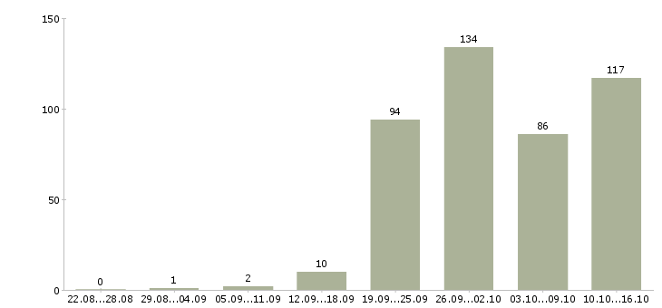 Работа руководитель группы менеджеров в Москве - Число вакансий в Москве по специальности руководитель группы менеджеров за 2 месяца