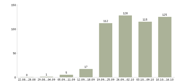 Работа сервисный специалист в Москве - Число вакансий в Москве по специальности сервисный специалист за 2 месяца