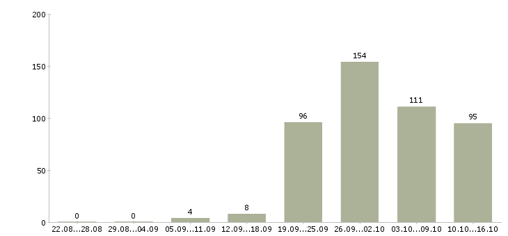 Работа сотрудник с водительскими правами в Москве - Число вакансий в Москве по специальности сотрудник с водительскими правами за 2 месяца