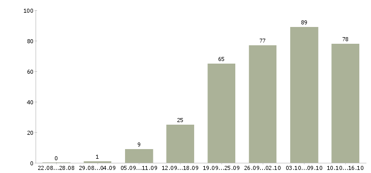 Работа специалист с опытом консультирования в Москве - Число вакансий в Москве по специальности специалист с опытом консультирования за 2 месяца