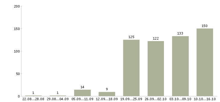Работа специалист в Новокузнецке - Число вакансий в Новокузнецке по специальности специалист за 2 месяца