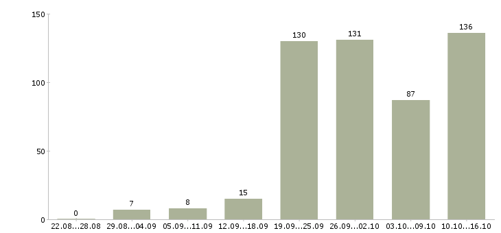 Работа менеджер привлечения в Новосибирске - Число вакансий в Новосибирске по специальности менеджер привлечения за 2 месяца