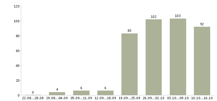 Работа по интересу в Новосибирске - Число вакансий в Новосибирске по специальности по интересу за 2 месяца