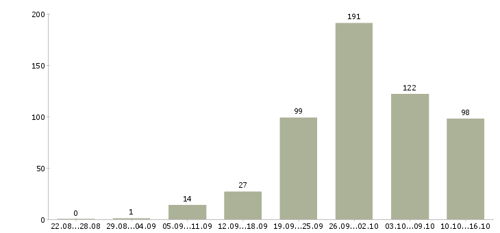 Работа сотрудник в компанию в Пензе - Число вакансий в Пензе по специальности сотрудник в компанию за 2 месяца