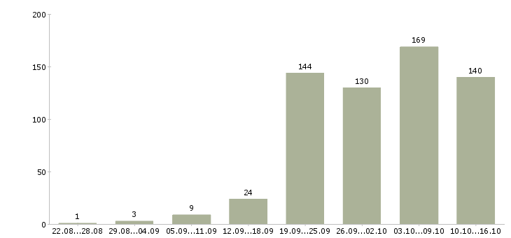 Работа менеджеры в Пскове - Число вакансий в Пскове по специальности менеджеры за 2 месяца