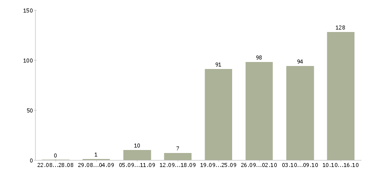 Работа сотрудник офиса в Самаре - Число вакансий в Самаре по специальности сотрудник офиса за 2 месяца