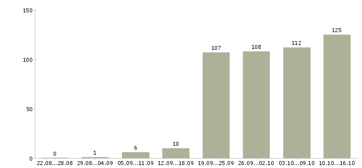 Работа специалист офиса в Самаре - Число вакансий в Самаре по специальности специалист офиса за 2 месяца