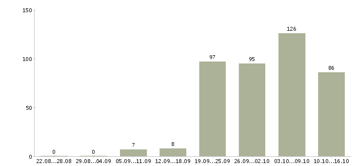 Работа специалист пк в Самаре - Число вакансий в Самаре по специальности специалист пк за 2 месяца