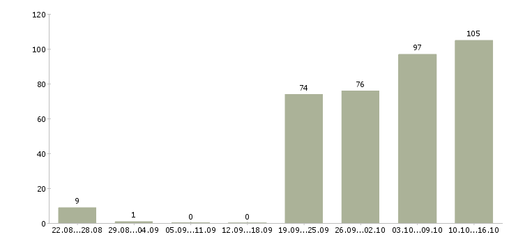 Работа водитель офиса в Сочи - Число вакансий в Сочи по специальности водитель офиса за 2 месяца