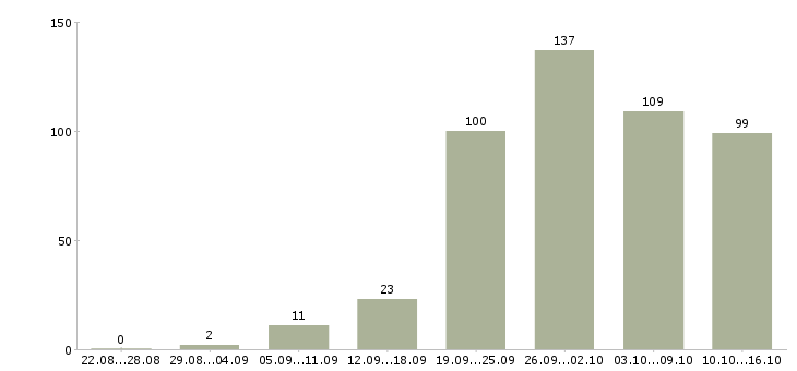 Работа в проекте в Тюмени - Число вакансий в Тюмени по специальности в проекте за 2 месяца