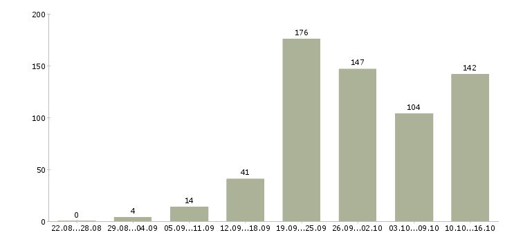 Работа клиент менеджер в Ульяновске - Число вакансий в Ульяновске по специальности клиент менеджер за 2 месяца
