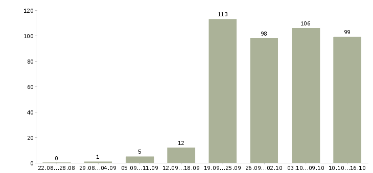 Работа менеджер активных продажам в Хабаровске - Число вакансий в Хабаровске по специальности менеджер активных продажам за 2 месяца